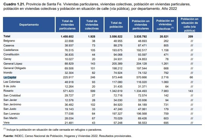 Censo Santa Fe Tiene Una Poblaci N De Habitantes