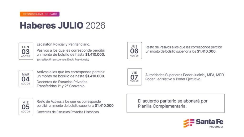 Comienza el cronograma de pago de haberes de julio para trabajadores provinciales 62 8b3e890f cb55 4e53 bfb8 e8872d608645