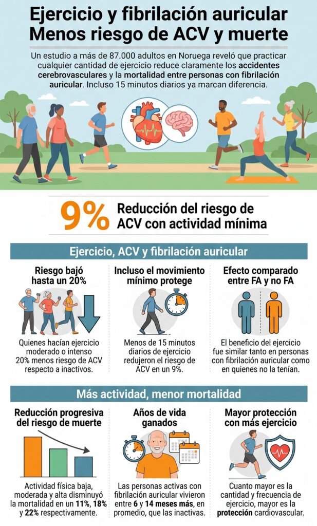 Cuánto ejercicio puede reducir el riesgo de ACV, según la ciencia 59 ejercicio acv 1