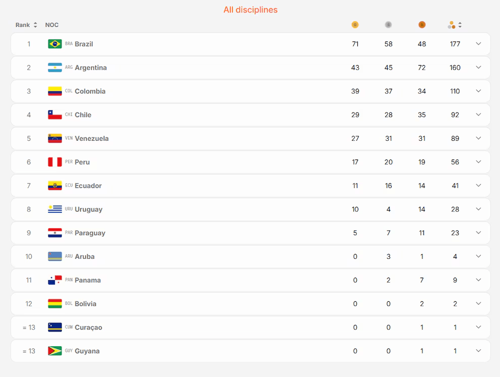 Juegos Suramericanos: Argentina llegó a las 160 medallas y se mantiene segunda 60 medallero