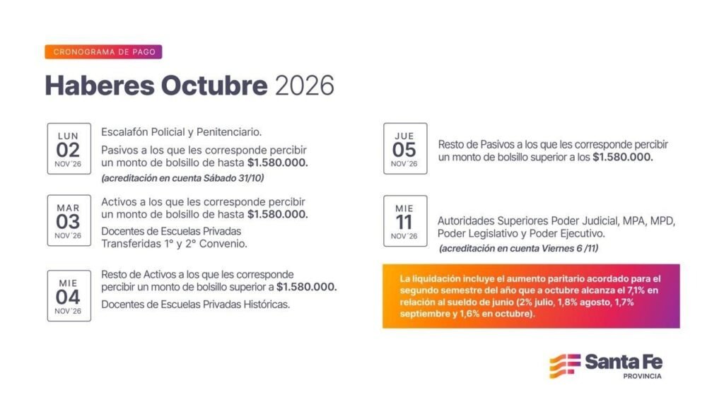 La Provincia confirmó el cronograma de pago de sueldos de octubre para estatales 61 pago octubre estatales