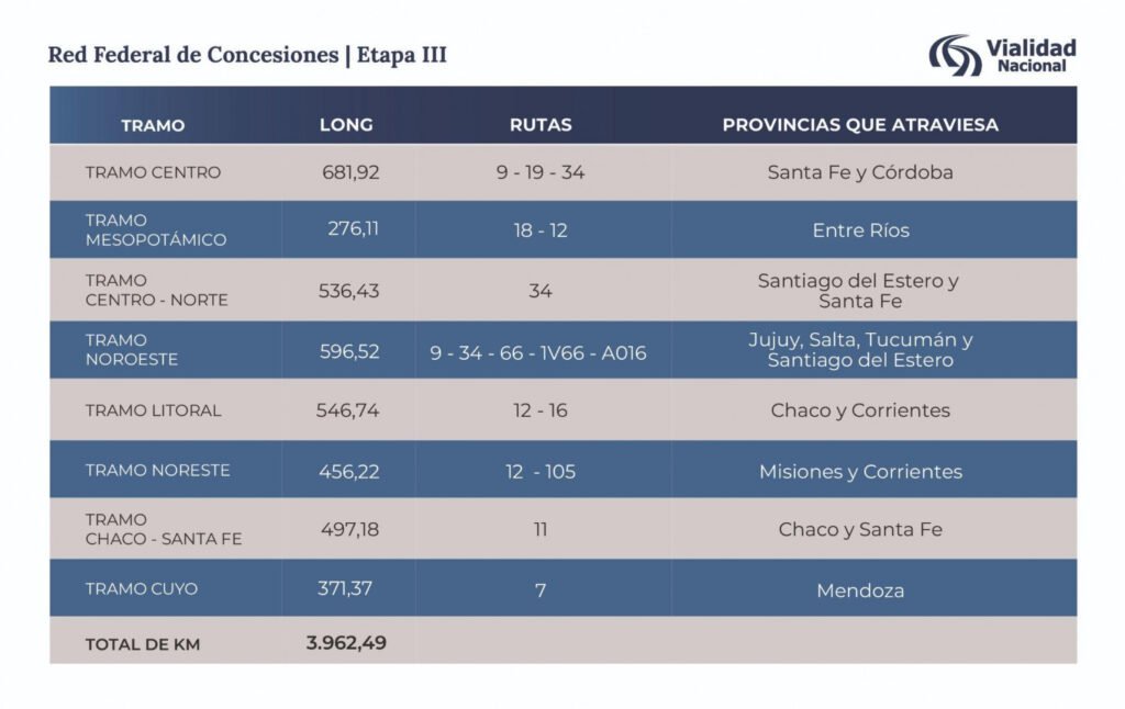 La Red Federal de Concesiones avanza con la incorporación de más de 3.900 Km a la gestión privada 61 tablaiii 1024x646 1